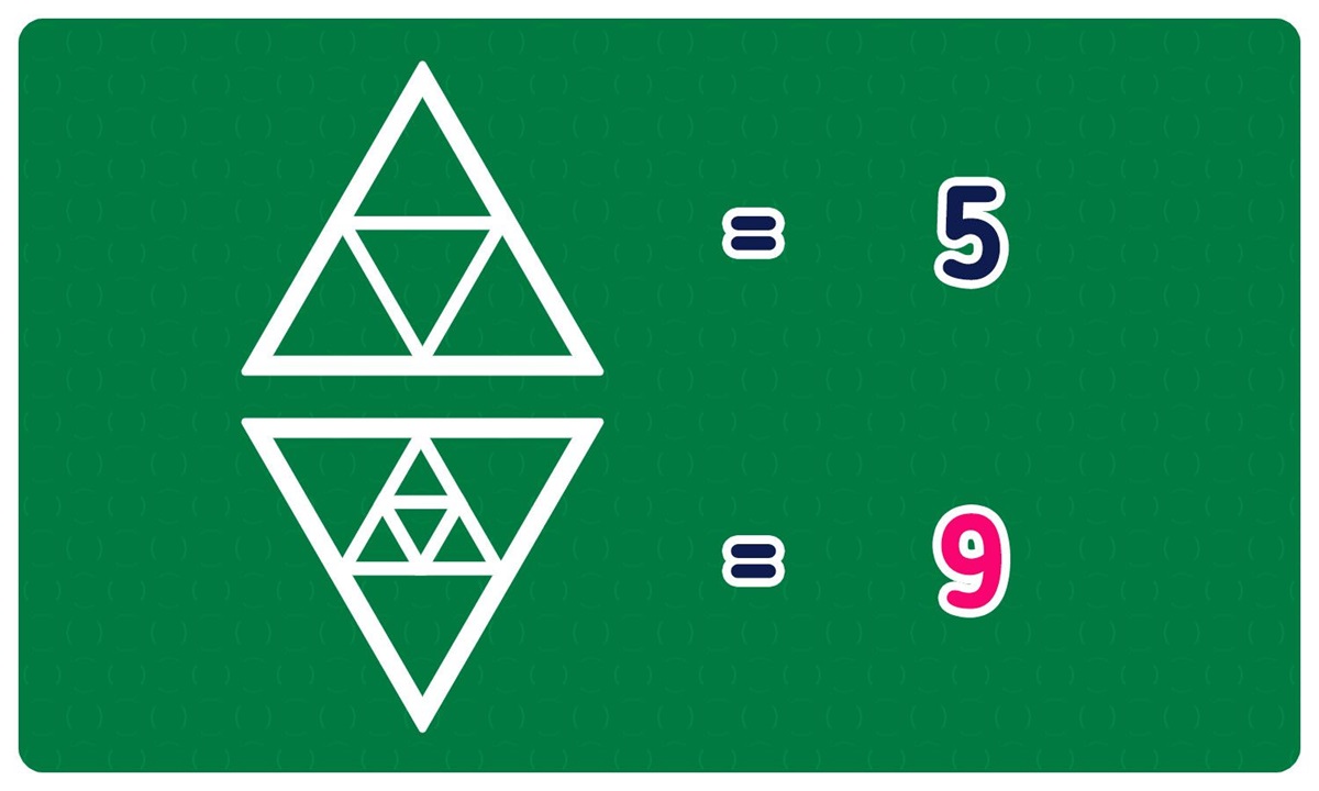 IQ Test with Triangle Count